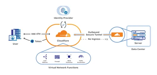 Cloudflare