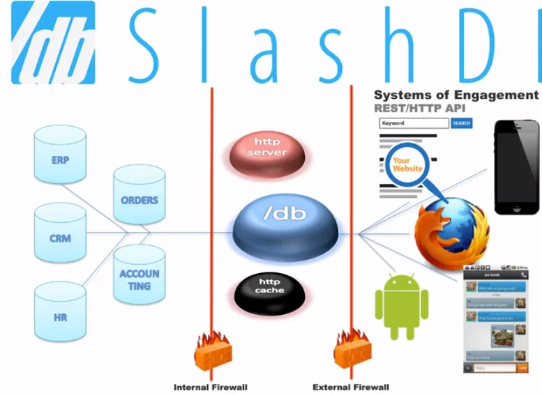 SlashDB Data Base