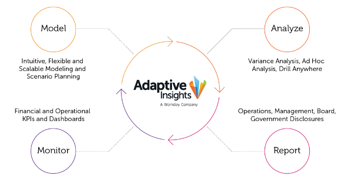 Adaptive Insights